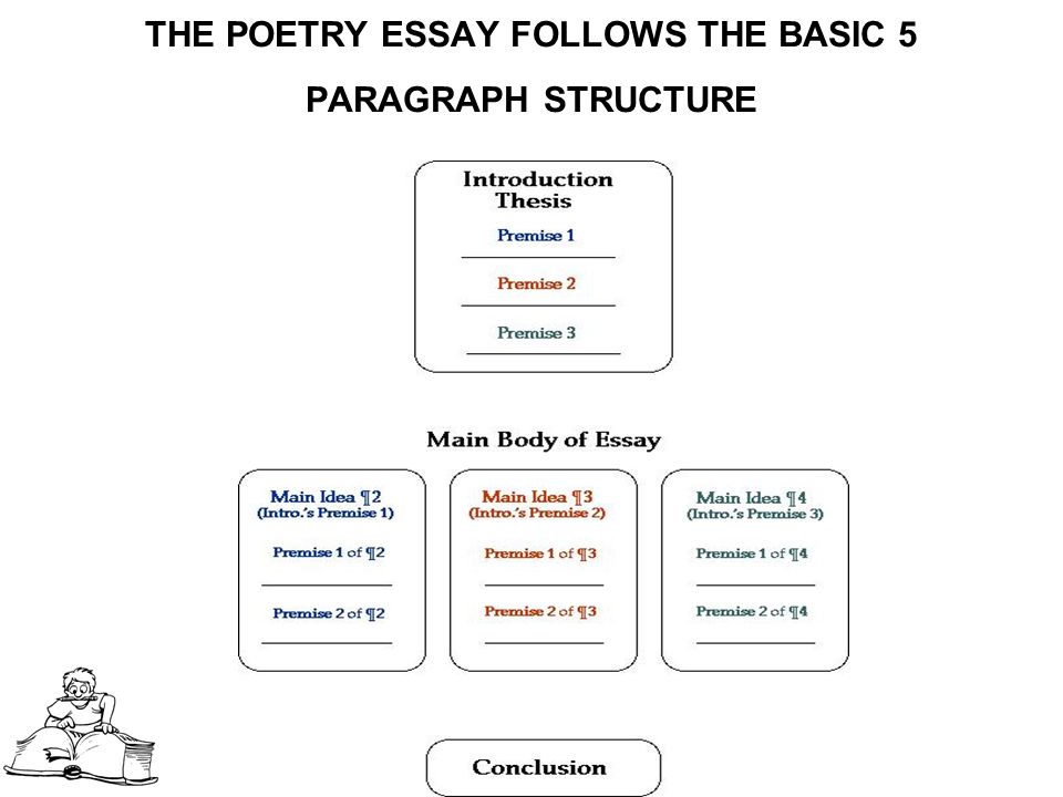How to write a Poem Analysis Essay: Outline, Structure and Examples